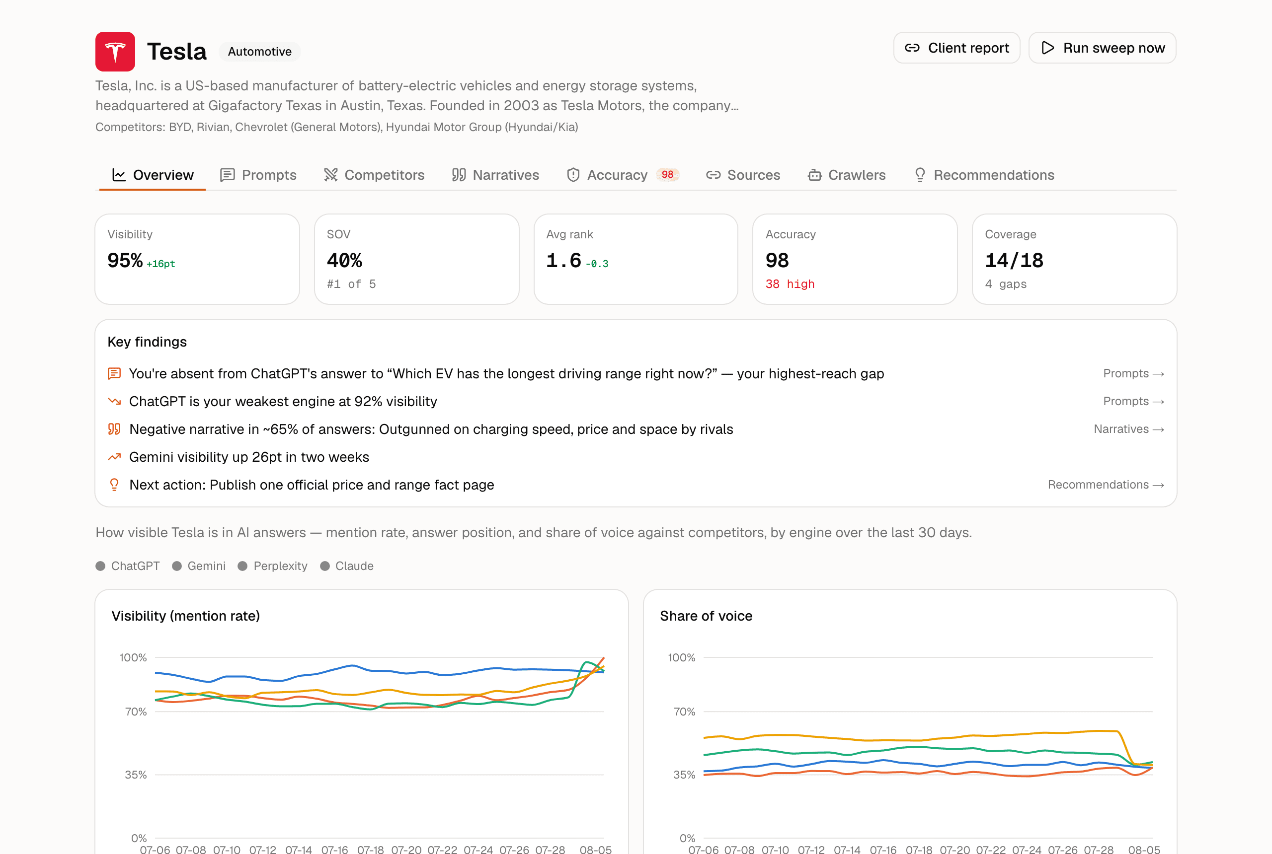 Tesla's Brandflare dashboard: KPI strip with visibility, SOV, average rank, accuracy, and coverage deltas; auto-generated key findings like the highest-reach prompt gap and weakest engine; per-engine visibility and share-of-voice trend charts; plus tabs for prompts, competitors, narratives, accuracy, sources, crawlers, and recommendations