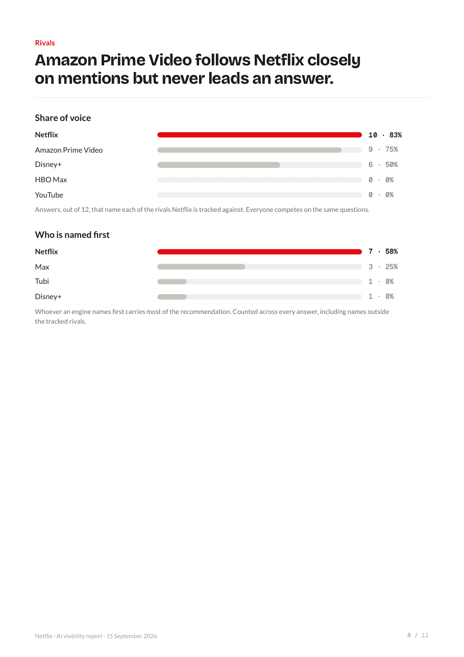 A page of the report: Netflix's share of voice against Amazon Prime Video, Disney+, HBO Max and YouTube
