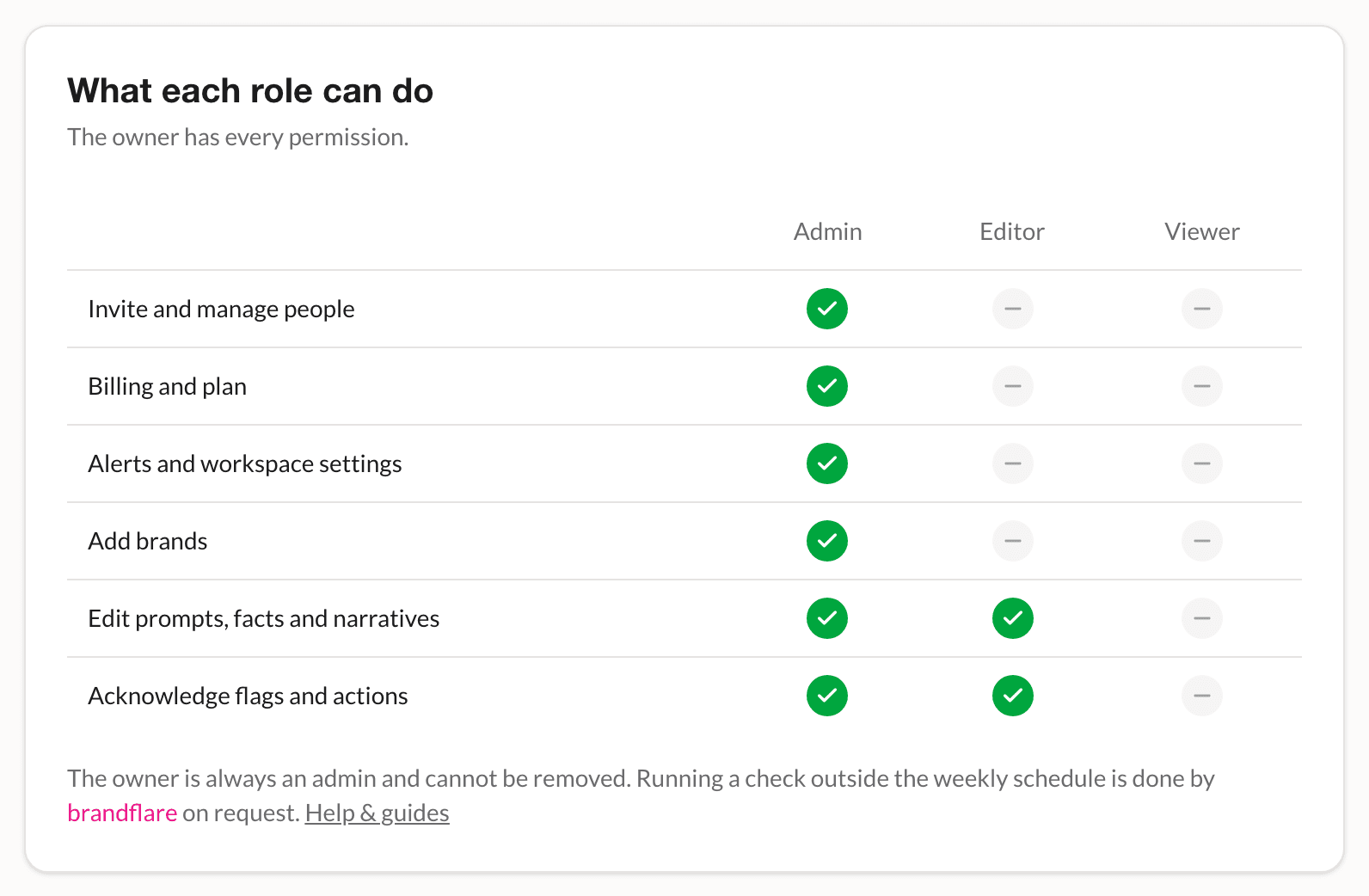 What each role can do: admins invite people, manage billing and add brands; editors change questions and facts and settle claims; viewers read everything