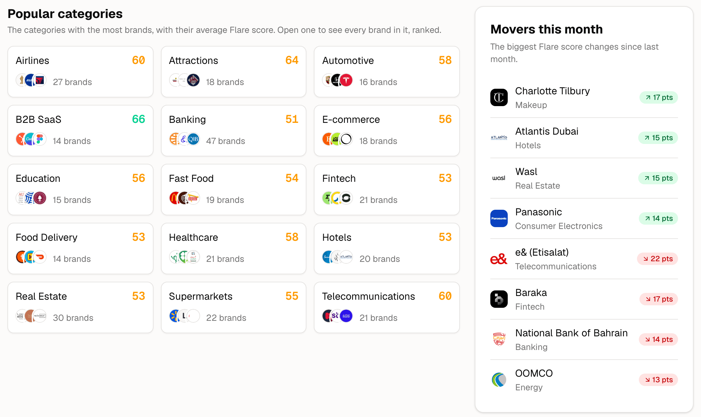 Explore: categories such as Airlines, Banking and Fast Food with their average Flare score, beside the brands whose score moved most this month