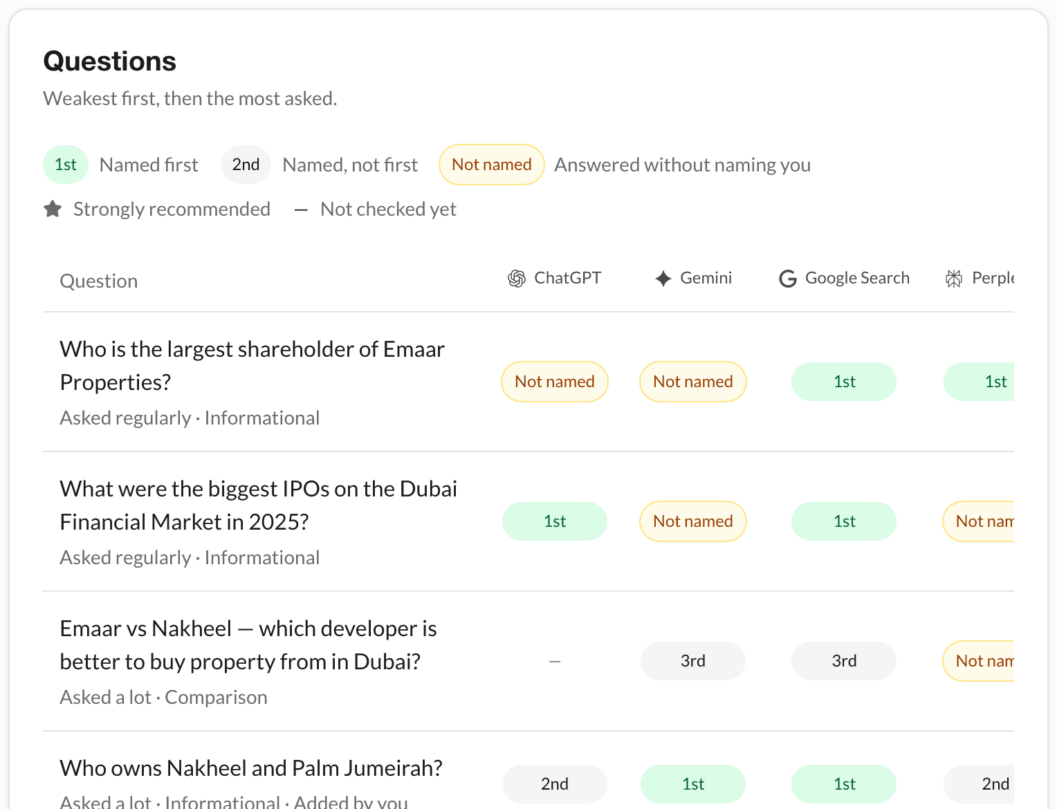 The Questions page: customer questions in rows, with whether ChatGPT, Gemini, Google Search, Perplexity and Claude named the brand first, second, third or not at all